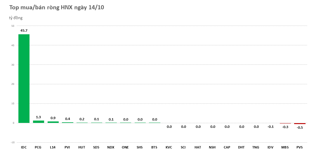 Khối ngoại mua ròng 5/5 phiên trong tuần, giá trị hơn 2.700 tỷ