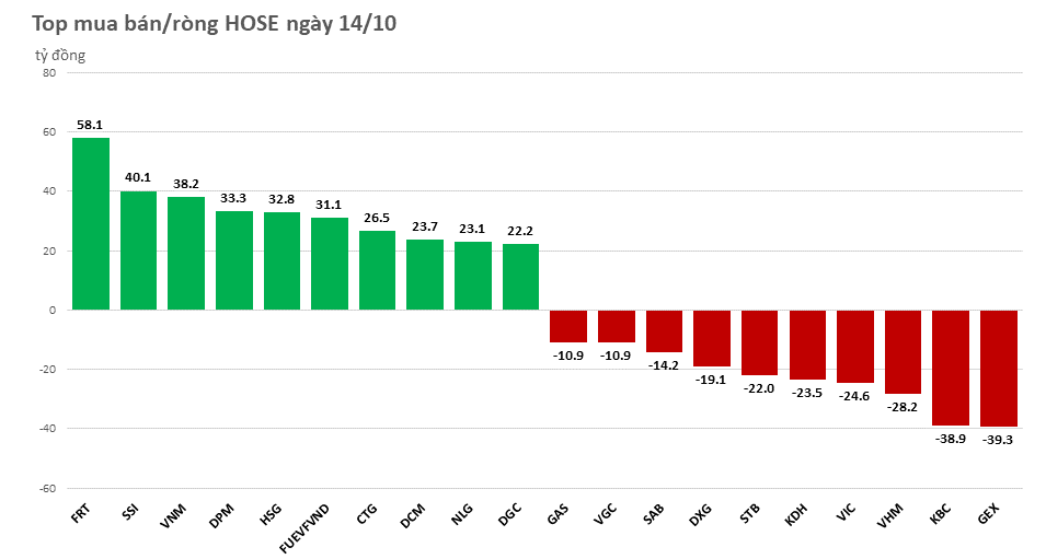 Khối ngoại mua ròng 5/5 phiên trong tuần, giá trị hơn 2.700 tỷ