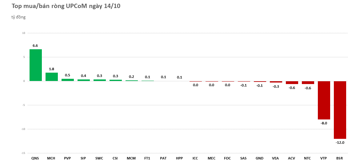 Khối ngoại mua ròng 5/5 phiên trong tuần, giá trị hơn 2.700 tỷ