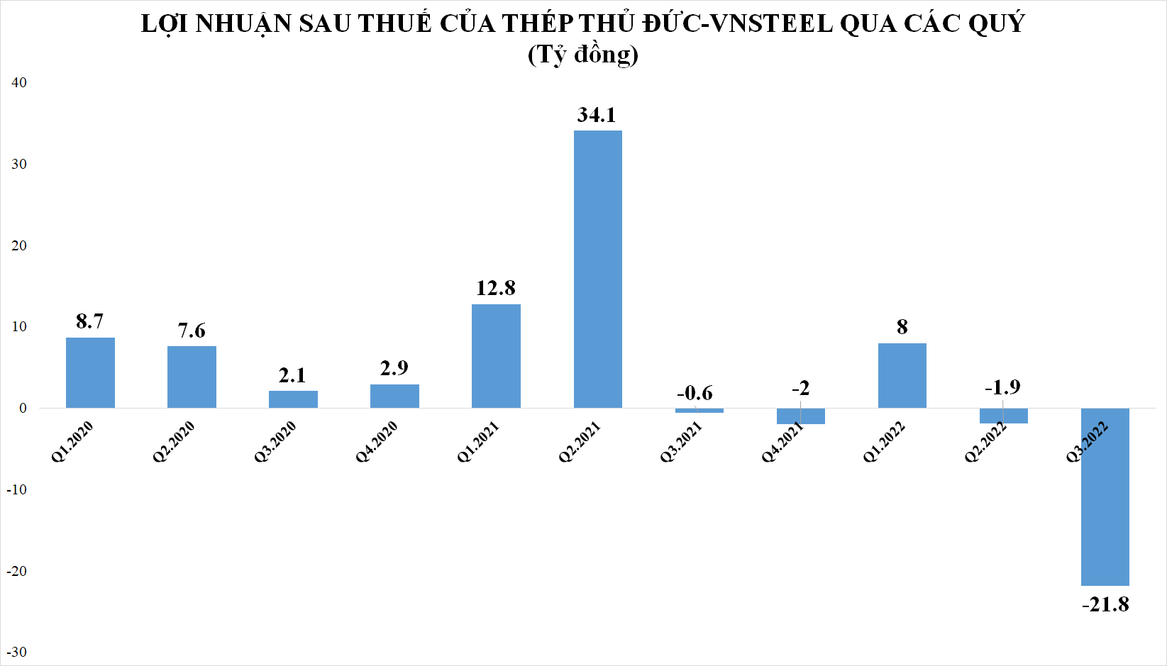 2 doanh nghiệp thép đầu tiên báo lỗ, đều kinh doanh dưới giá vốn và chịu áp lực lãi vay