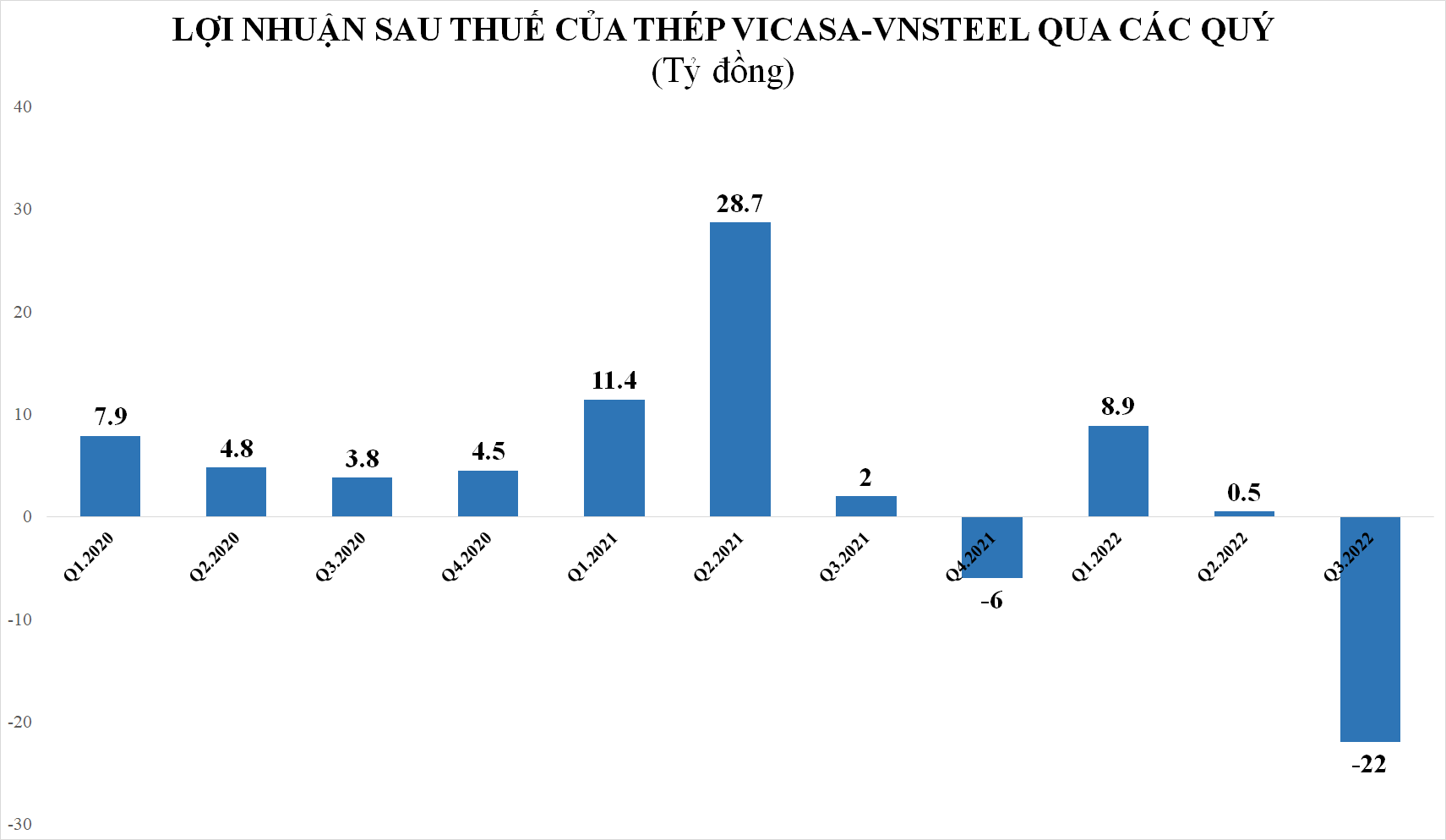 2 doanh nghiệp thép đầu tiên báo lỗ, đều kinh doanh dưới giá vốn và chịu áp lực lãi vay