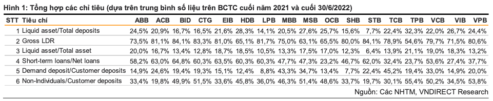 Khả năng đáp ứng rủi ro thanh khoản của ngân hàng Việt đến đâu?