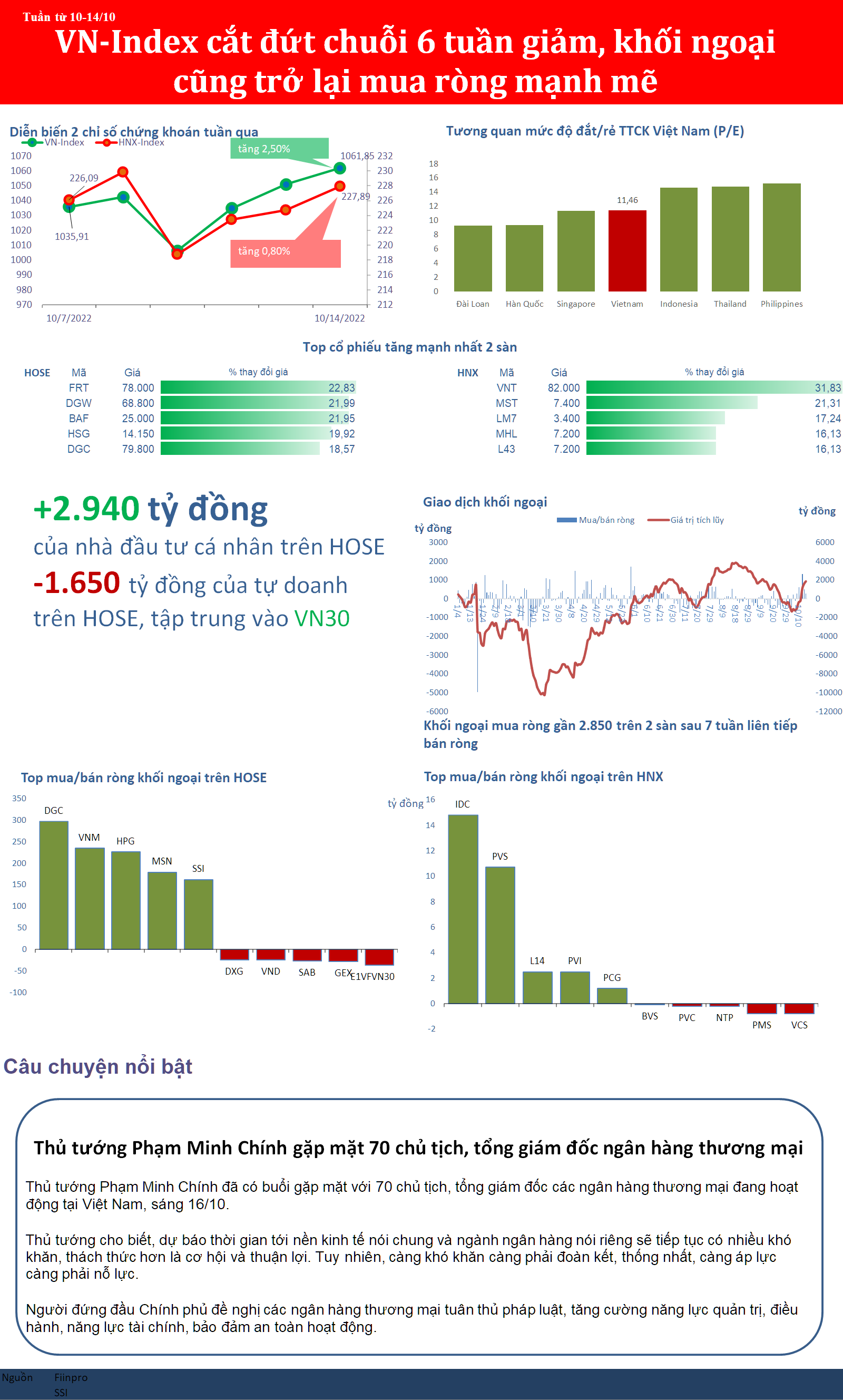 VN-Index cắt đứt chuỗi 6 tuần rơi, khối ngoại trở lại mạnh mẽ