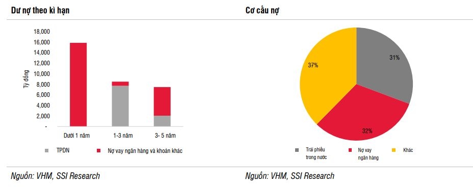 SSI Research: Hơn 80% doanh thu và lợi nhuận của Vinhomes sẽ rơi vào 6 tháng cuối năm