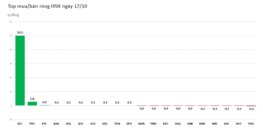 Khối ngoại mua ròng gần 300 tỷ đồng trong phiên đầu tuần