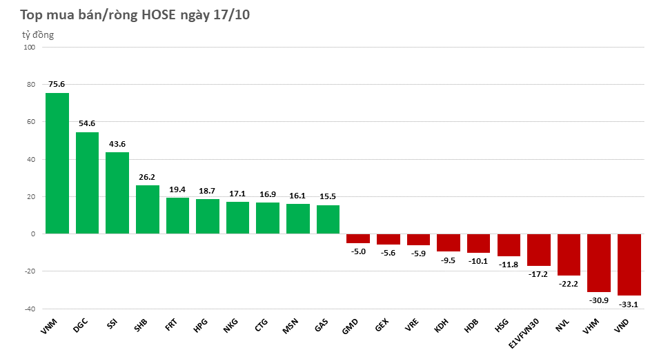 Khối ngoại mua ròng gần 300 tỷ đồng trong phiên đầu tuần
