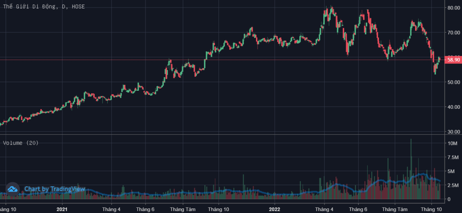 Nhờ chủ yếu tiền nội, MWG đã có đà tăng gấp 4 lần VN-Index trong một tuần