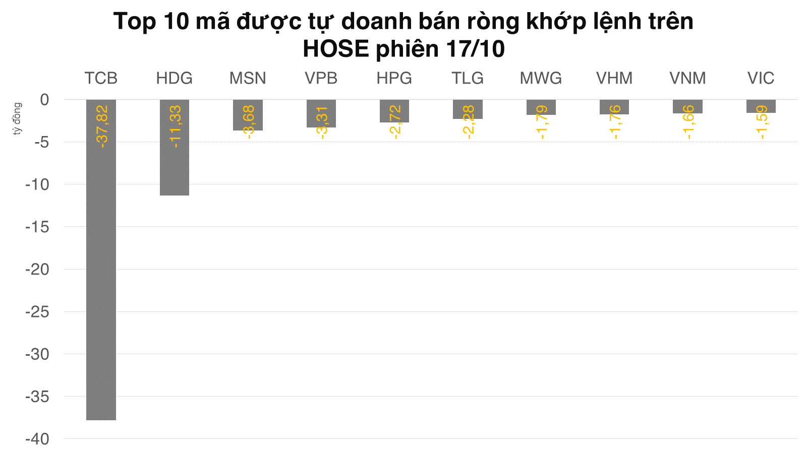 Tự doanh mờ nhạt trên cả cơ sở và phái sinh