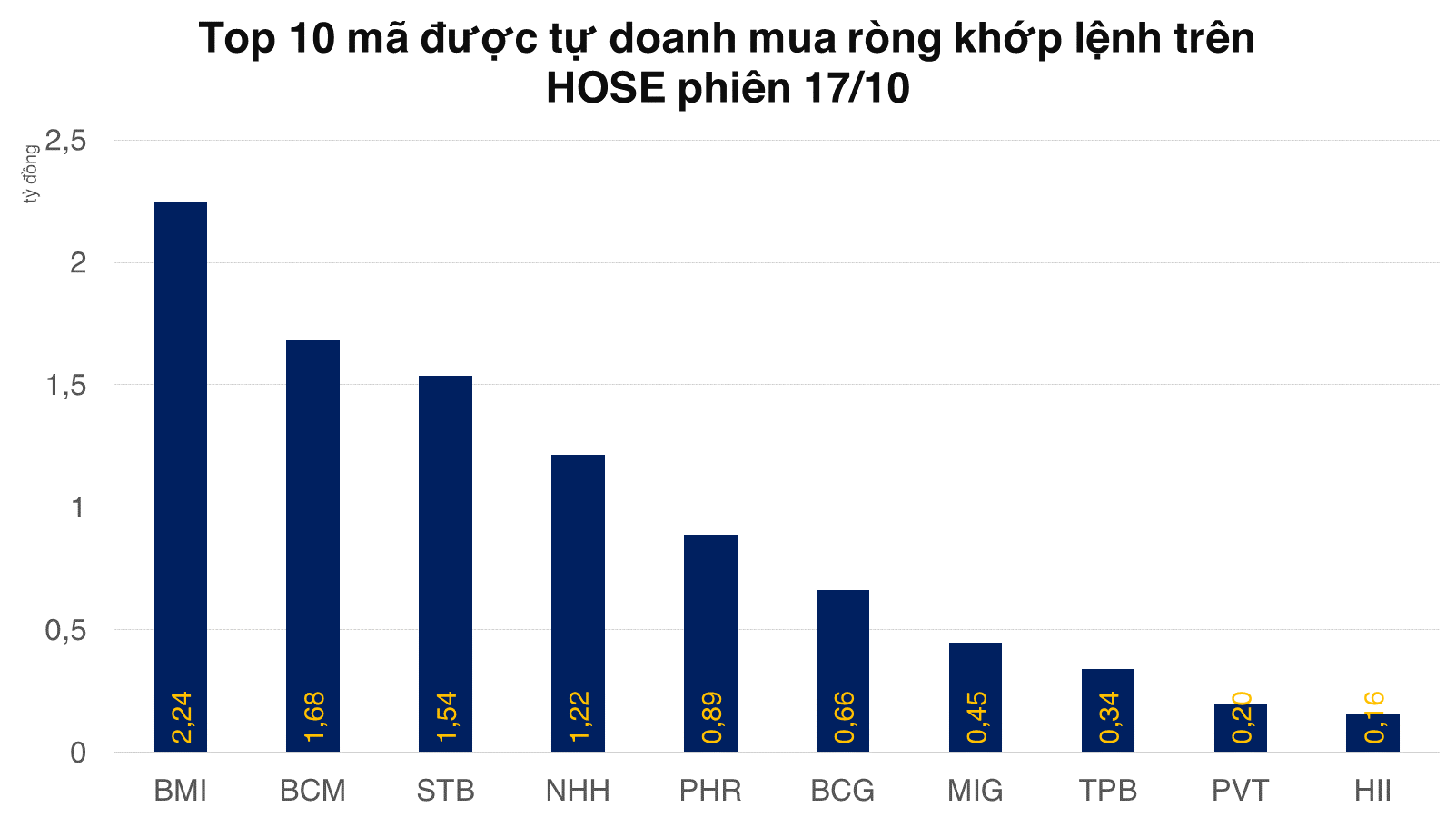 Tự doanh mờ nhạt trên cả cơ sở và phái sinh