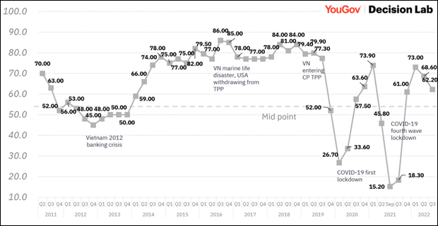 42% doanh nghiệp Châu Âu sẽ tăng dòng vốn đầu tư vào Việt Nam trong cuối năm 2022