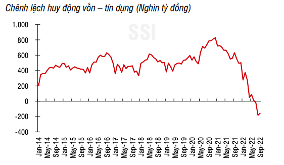 Áp lực tiếp tục “đè nặng” lên mặt bằng lãi suất