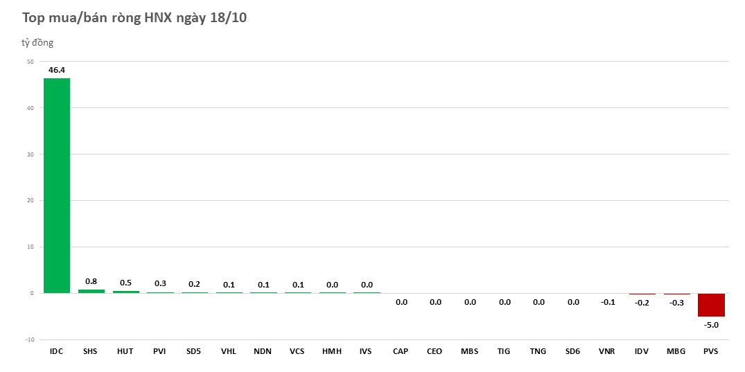 Khối ngoại đảo chiều, chuyển sang bán ròng nhẹ