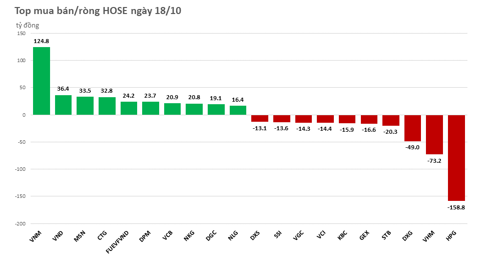 Khối ngoại đảo chiều, chuyển sang bán ròng nhẹ