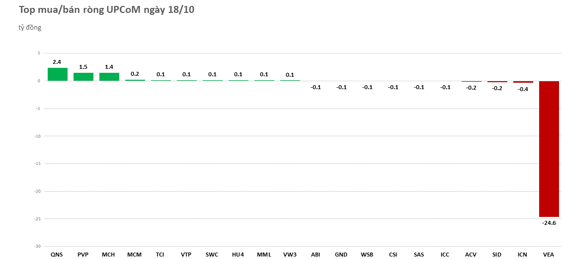 Khối ngoại đảo chiều, chuyển sang bán ròng nhẹ