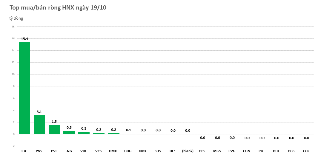 Khối ngoại duy trì bán ròng nhẹ hơn 50 tỷ đồng