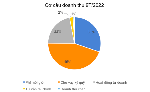HSC báo lãi quý 3 giảm 48% so với cùng kỳ năm 2021