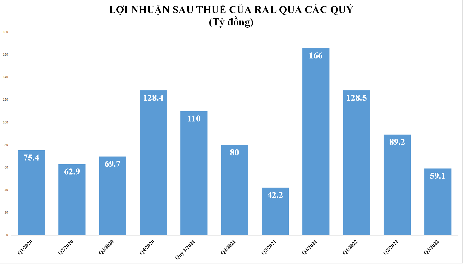 Rạng Đông (RAL) báo lãi quý 3 tăng 40%, nợ ngắn hạn gấp 1,7 lần vốn chủ sở hữu
