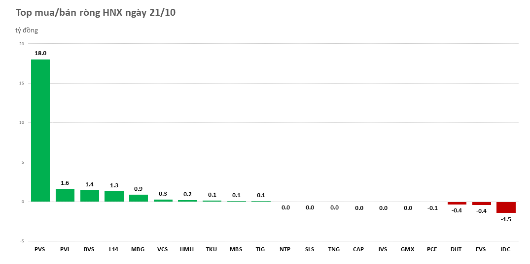 Khối ngoại xả ròng hơn 400 tỷ đồng phiên VN-Index mất 38 điểm