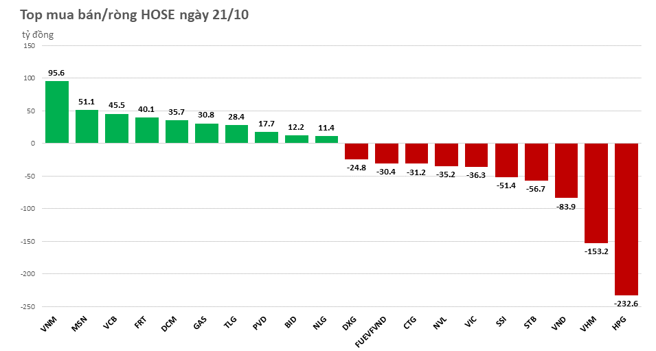 Khối ngoại xả ròng hơn 400 tỷ đồng phiên VN-Index mất 38 điểm