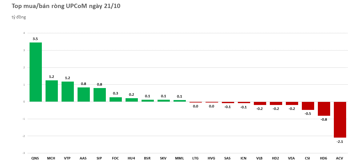 Khối ngoại xả ròng hơn 400 tỷ đồng phiên VN-Index mất 38 điểm