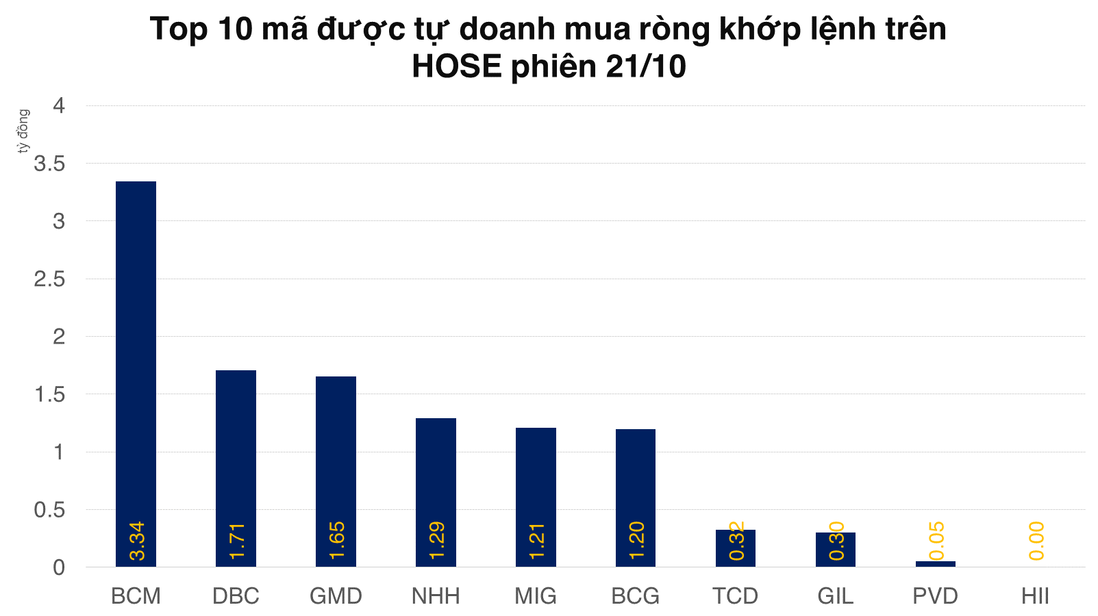 Tự doanh bán ròng hơn 200 tỷ đồng trong phiên cuối tuần