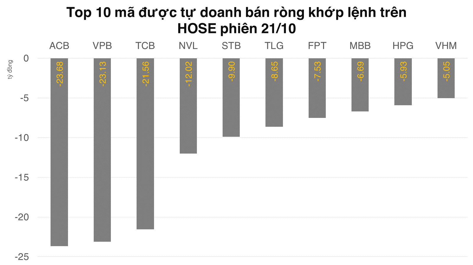 Tự doanh bán ròng hơn 200 tỷ đồng trong phiên cuối tuần