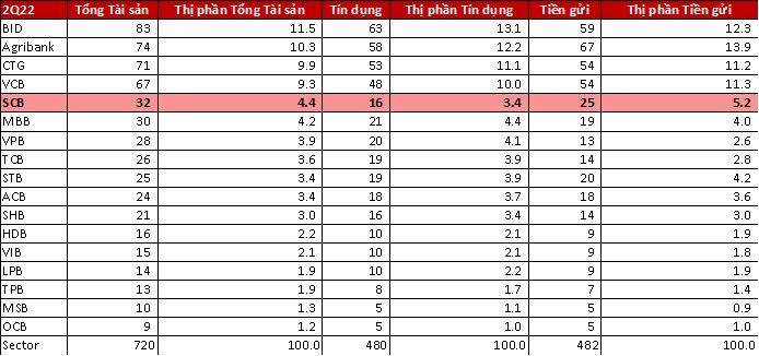 Tổng tài sản, tín dụng và tiền gửi được tính bằng Tỷ USD, nguồn: FiinPro