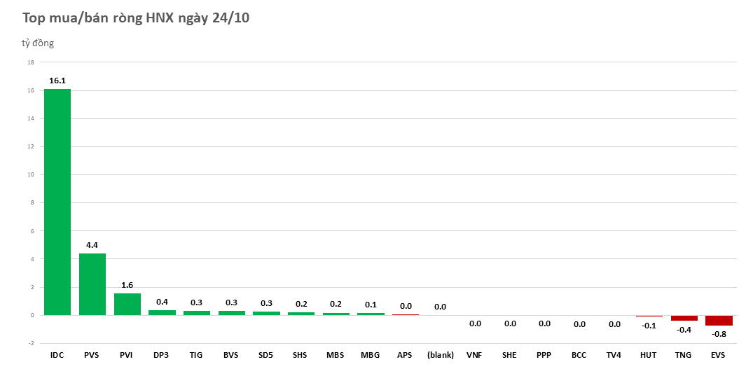 Khối ngoại giải ngân dè dặt trong phiên VN-Index thủng mốc 1.000 điểm