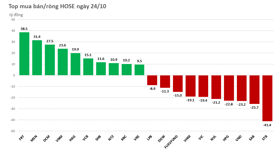 Khối ngoại giải ngân dè dặt trong phiên VN-Index thủng mốc 1.000 điểm