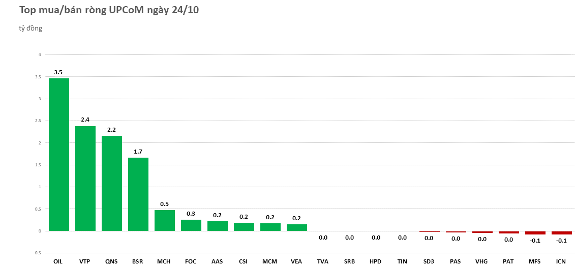 Khối ngoại giải ngân dè dặt trong phiên VN-Index thủng mốc 1.000 điểm