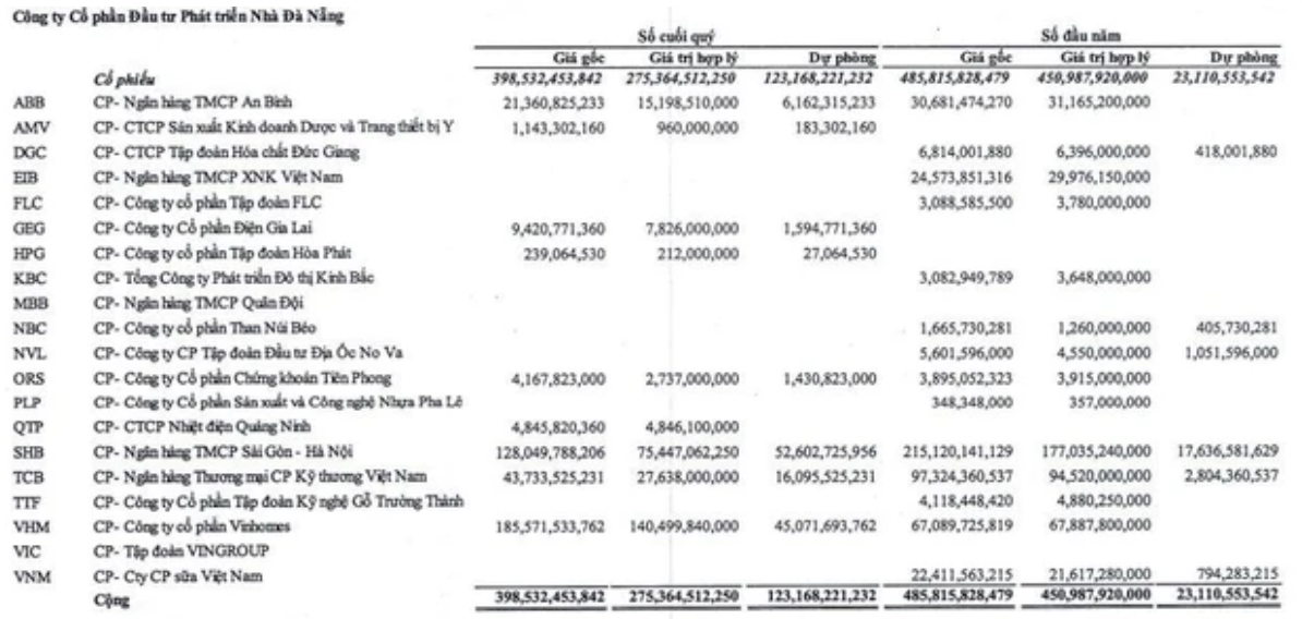 Không chỉ các CTCK, nhiều doanh nghiệp cũng gánh lỗ cả trăm tỷ vì đầu tư chứng khoán