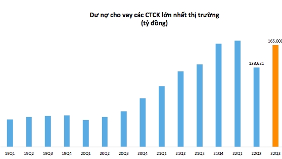 Dư nợ cho vay tại các CTCK tăng trở lại trong quý 3, Mirae Asset lại vươn lên dẫn đầu