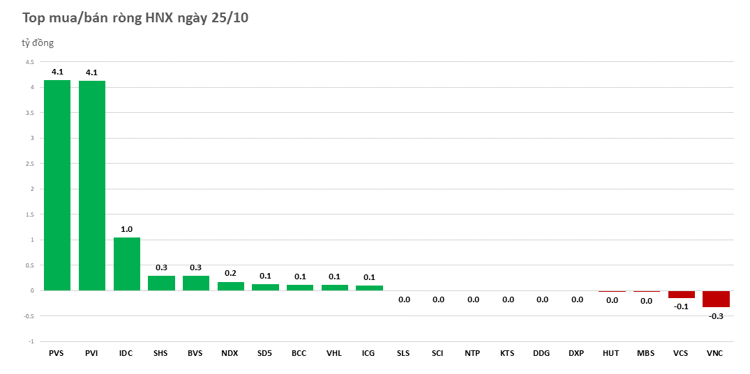 Khối ngoại quay lại bán ròng gần 80 tỷ đồng