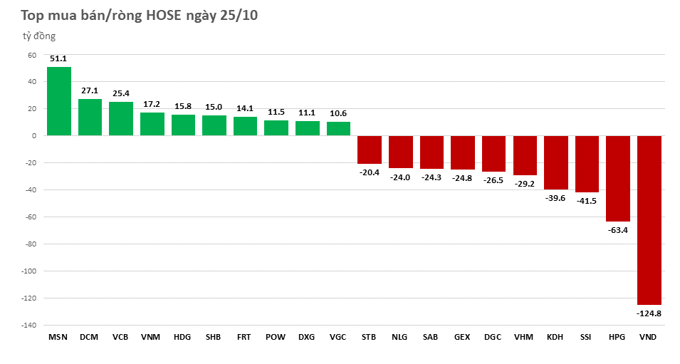 Khối ngoại quay lại bán ròng gần 80 tỷ đồng