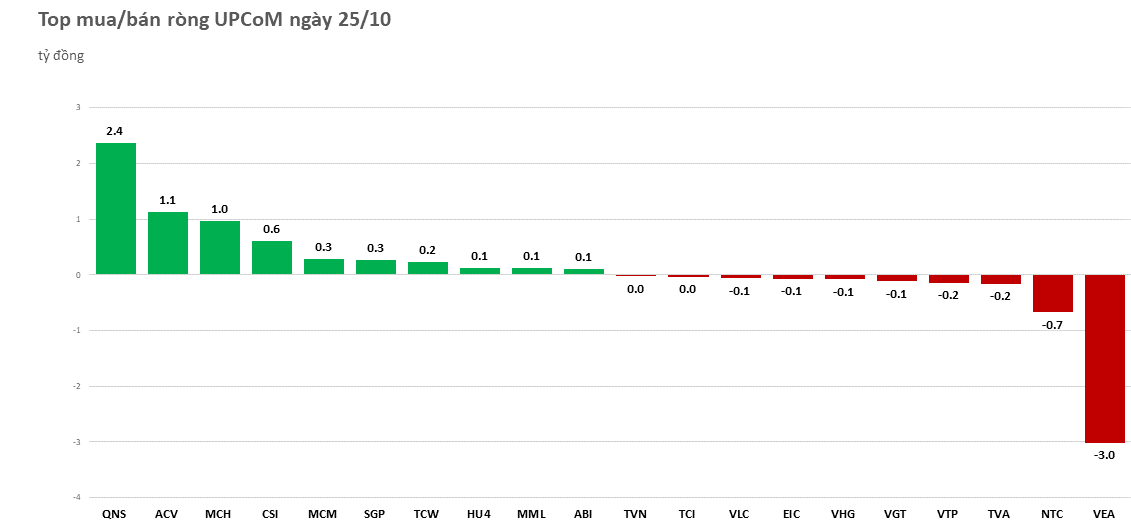 Khối ngoại quay lại bán ròng gần 80 tỷ đồng