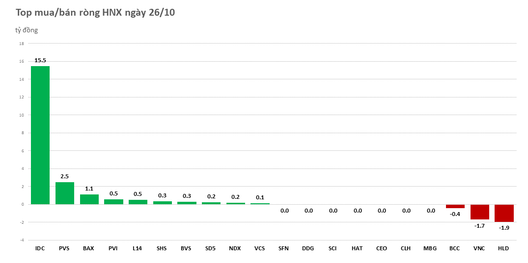 Khối ngoại giao dịch trầm lắng, bán ròng gần 40 tỷ đồng