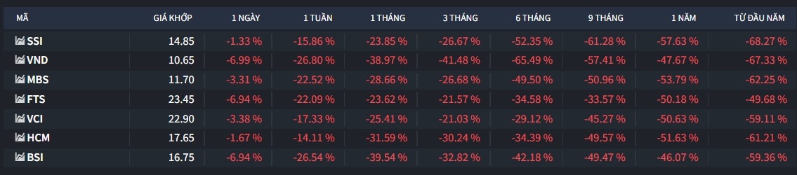 VND bị đạp sàn liền 4 phiên, nhà đầu tư chờ đợi hành động thực tế hơn từ doanh nghiệp