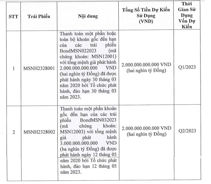 Masan Group phát hành 4.000 tỷ trái phiếu để đảo nợ