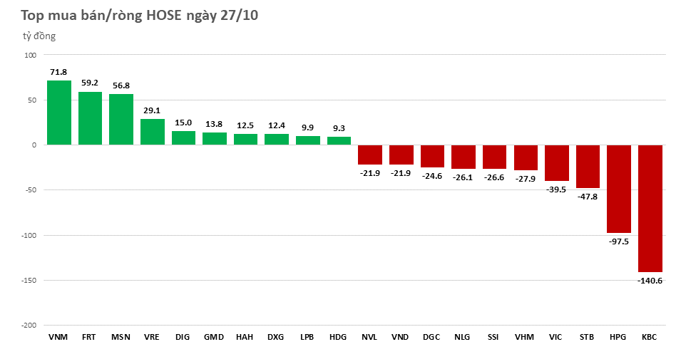Khối ngoại xả hơn 175 tỷ đồng, tâm điểm cổ phiếu KBC
