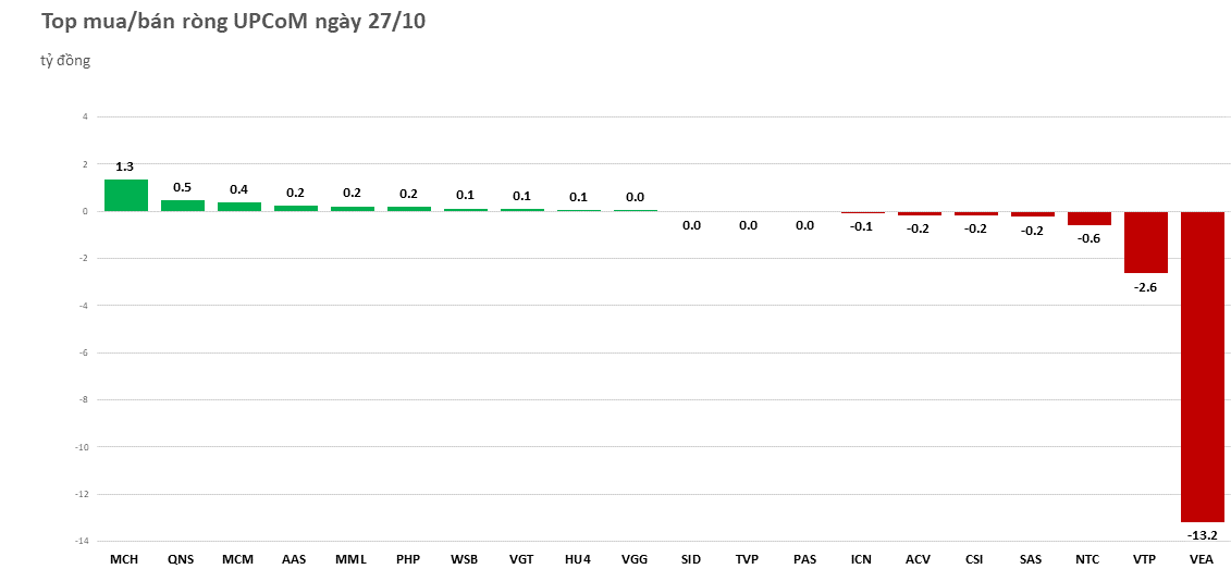 Khối ngoại xả hơn 175 tỷ đồng, tâm điểm cổ phiếu KBC