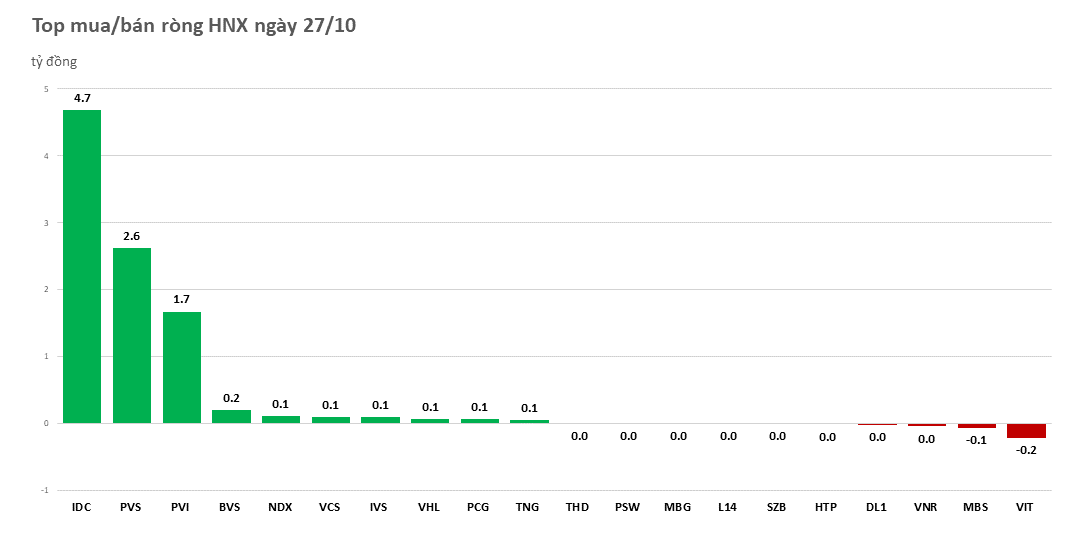 Khối ngoại xả hơn 175 tỷ đồng, tâm điểm cổ phiếu KBC