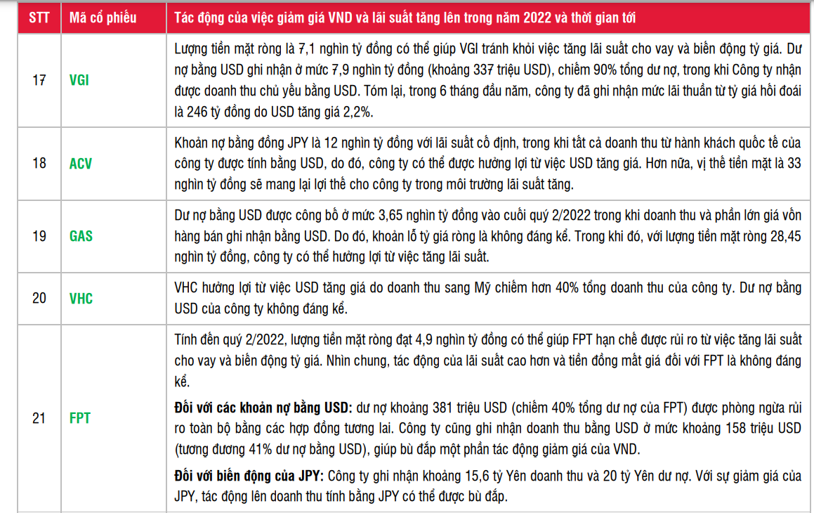 VND mất giá 8,6%, một số doanh nghiệp vẫn có thể hưởng lợi lớn