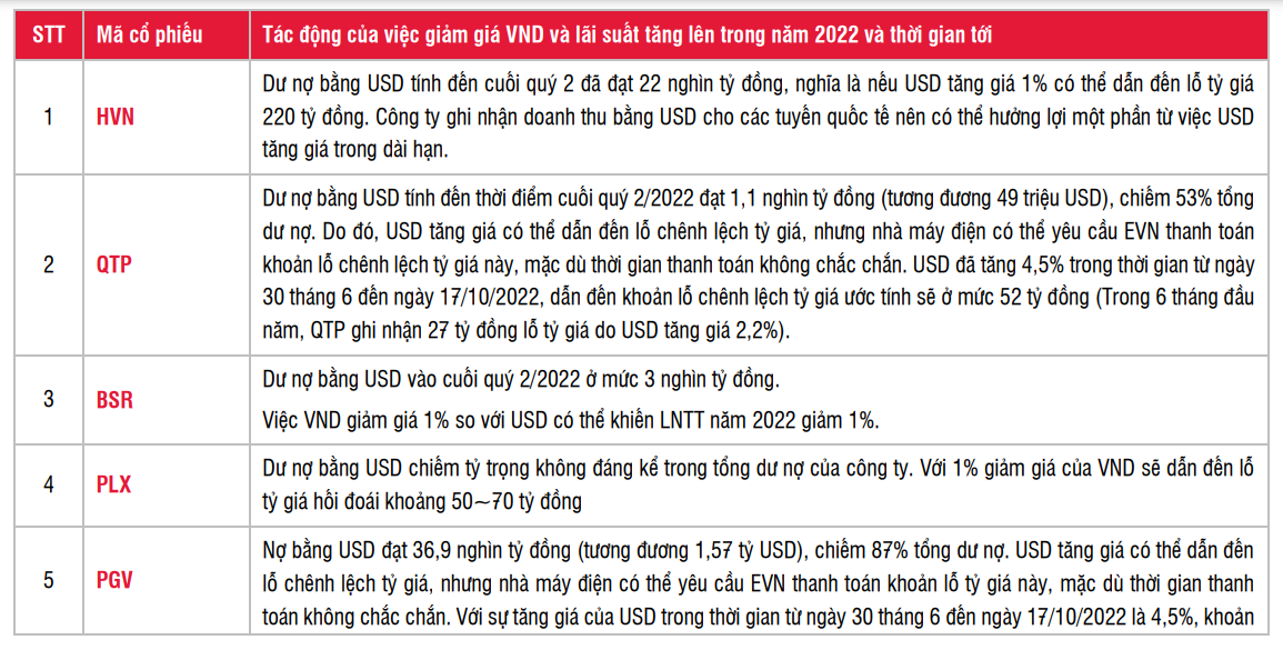 VND mất giá 8,6%, một số doanh nghiệp vẫn có thể hưởng lợi lớn