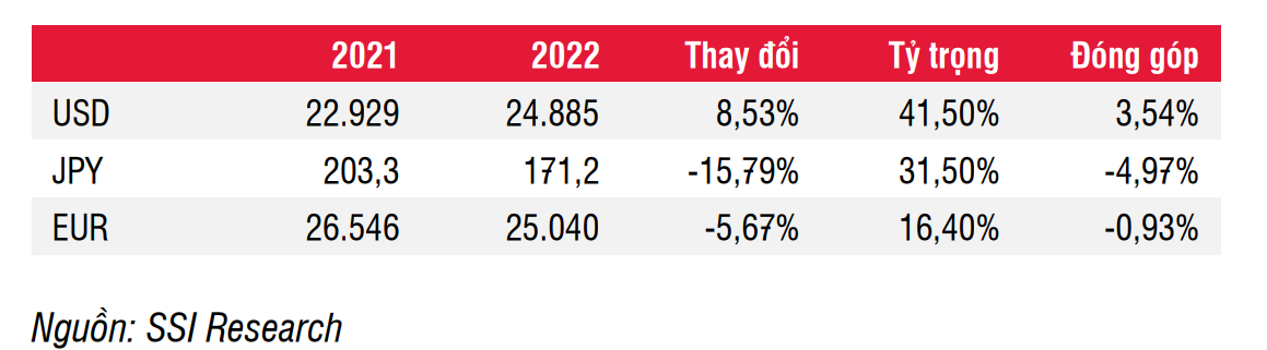 VND mất giá 8,6%, một số doanh nghiệp vẫn có thể hưởng lợi lớn
