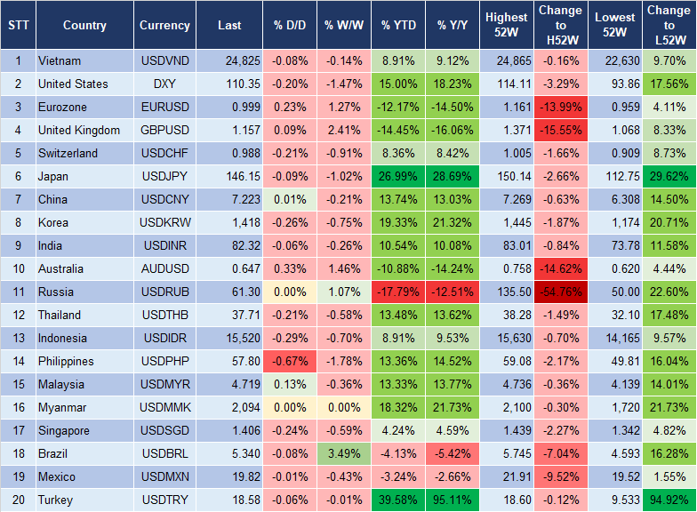 Tỷ giá USD/VND và lãi suất liên ngân hàng tiếp tục giảm mạnh