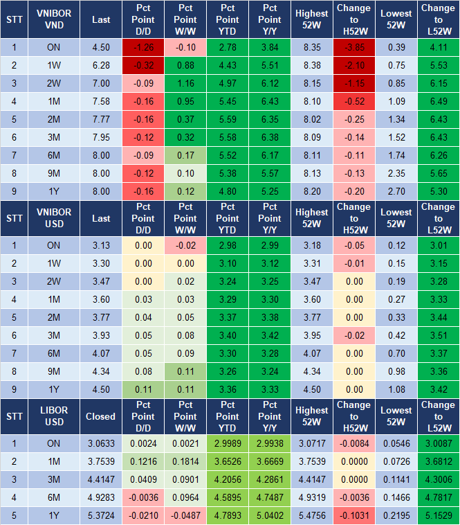 Tỷ giá USD/VND và lãi suất liên ngân hàng tiếp tục giảm mạnh