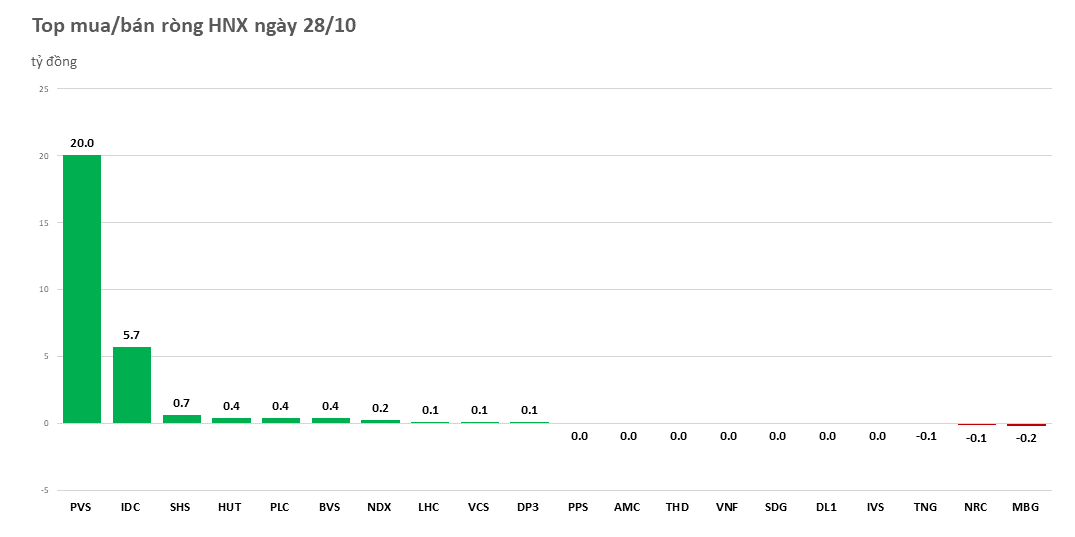 Khối ngoại bán ròng đột biến hơn 3.000 tỷ đồng