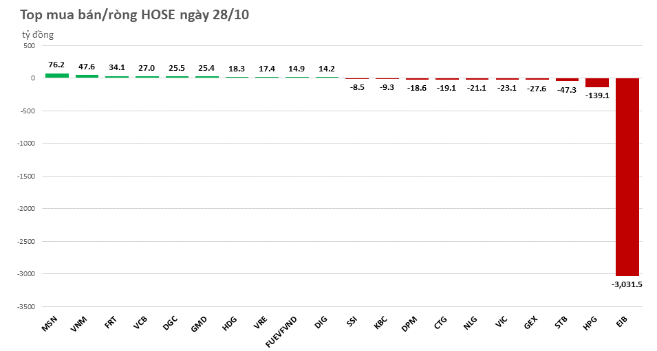 Khối ngoại bán ròng đột biến hơn 3.000 tỷ đồng