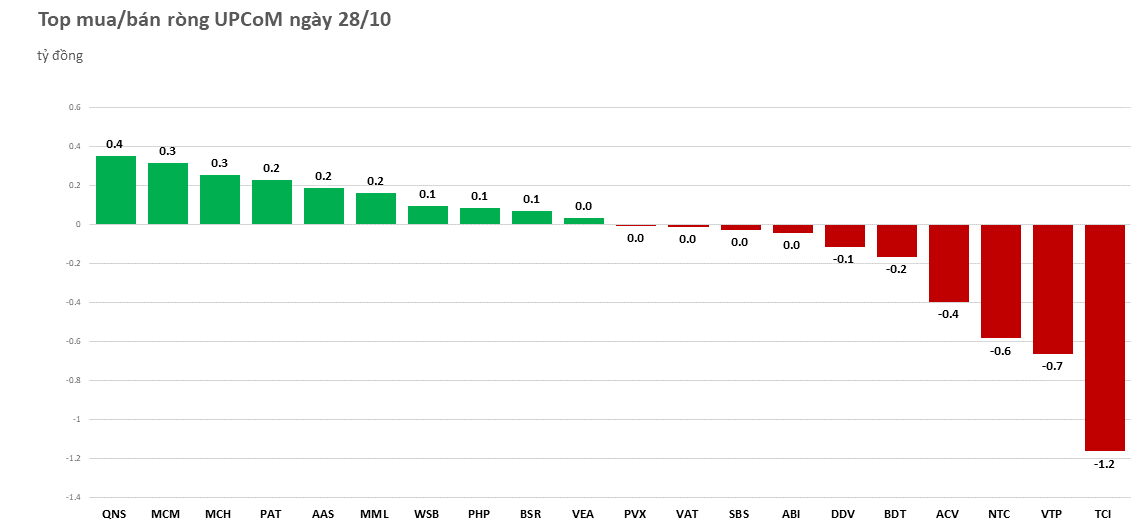 Khối ngoại bán ròng đột biến hơn 3.000 tỷ đồng