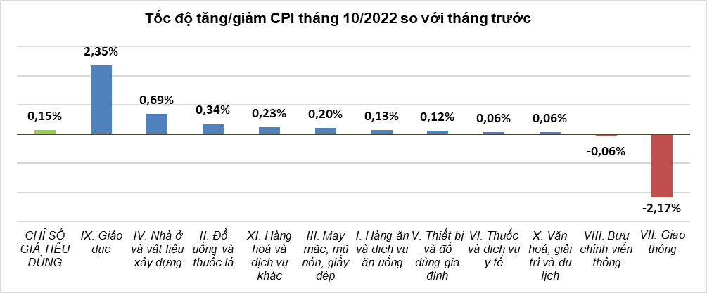 CPI tháng 10 tăng 4,3% so với cùng kỳ năm 2021